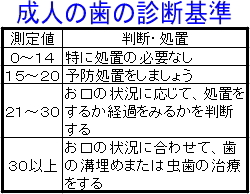 成人の歯の診断基準