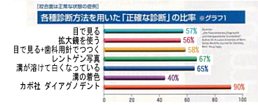 各種診断方法の比較