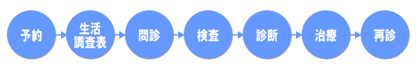 口臭治療本格コースの流れ