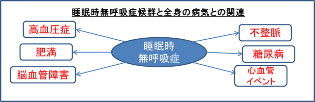 睡眠時無呼吸症候群の全身の病気との関連