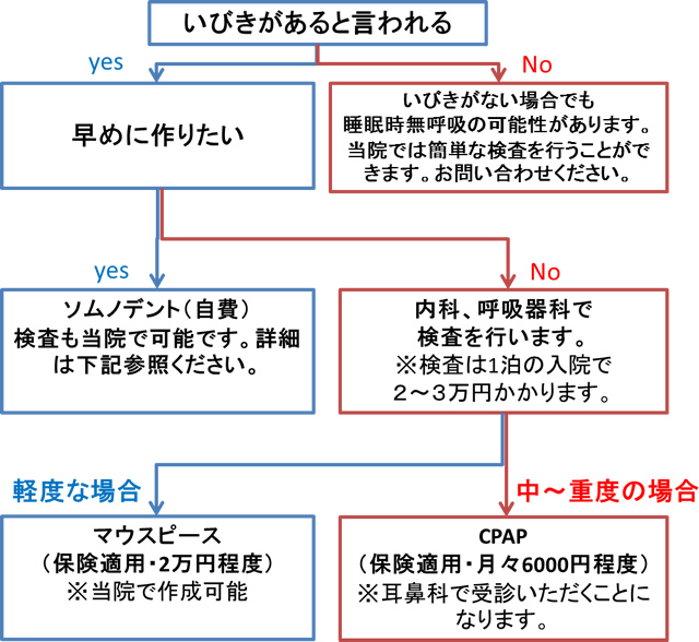 いびき治療フロー図